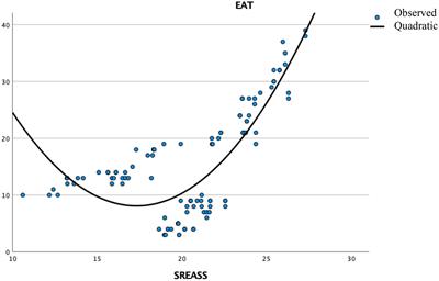 The Self-Regulation of Eating Attitudes in Sport Scale: Defining an Optimal Regulation Zone